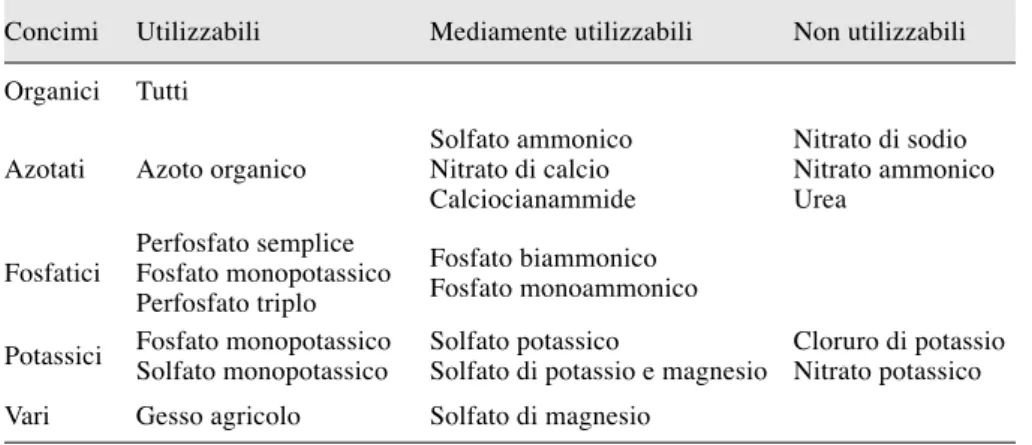 Tabella  1.4. Grado  di utilizzabilità  dei concimi in condizioni di  rischio di sali- sali-nizzazione.