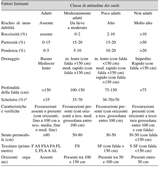 Tabella  1.2. Classificazione  dei terreni  in  base  alla  attitudine  a  ricevere  reflui  zootecnici (Maggiore et al., 1998).