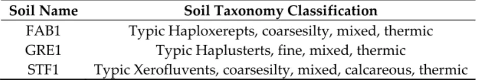 Table 4. Soil Type in the investigated area (from [31]). 