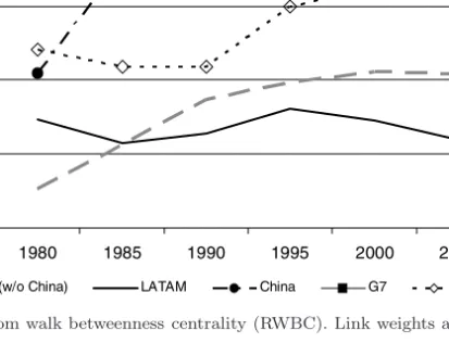 Fig. 5. Average random walk betweenness centrality (RWBC). Link weights are based on trade ﬂow levels.