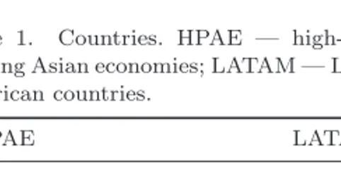 Table 1. Countries. HPAE — high-per- high-per-forming Asian economies; LATAM — Latin American countries