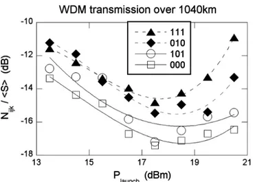 Fig. 4. Normalized NEP versus input power for two marks (center of 111 and 010 patterns) and two zeros (center of 101 and 000), in WDM transmission over 1040-km NZDF.