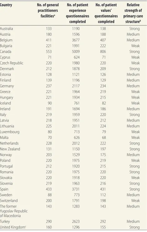 Table 1 lists the relative strength of  each countries’ primary care structure,  Appendix C contains the indicators and  Appendix D contains scale scores per  dimension.
