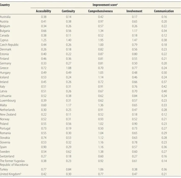 Table 2.  Mean patient-perceived improvement scores for primary care in 34 countries, 2011–2013