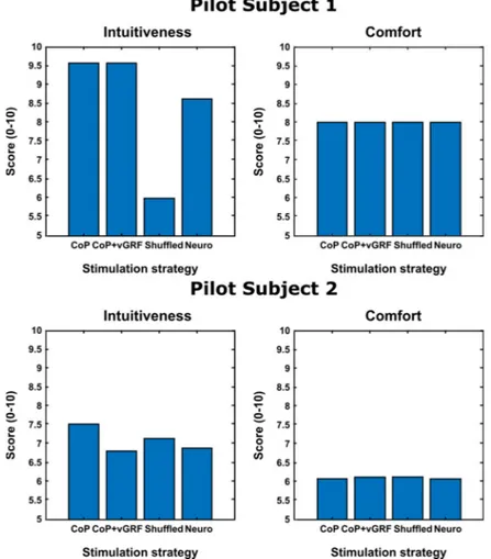 Figure 8. Results of the pilot experiments. Scores of intuitiveness and comfort of the stimulation  strategies on absolute scale (0–10) computed for two subjects