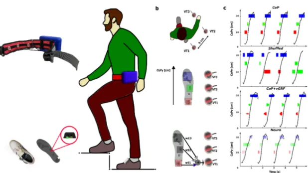 Figure 1. Experimental set-up: (a) overview of the haptic feedback system: the sensorized insole  (bottom left) and the belt integrating three vibrotactile (VT) units and the 3D-printed box (top left); 