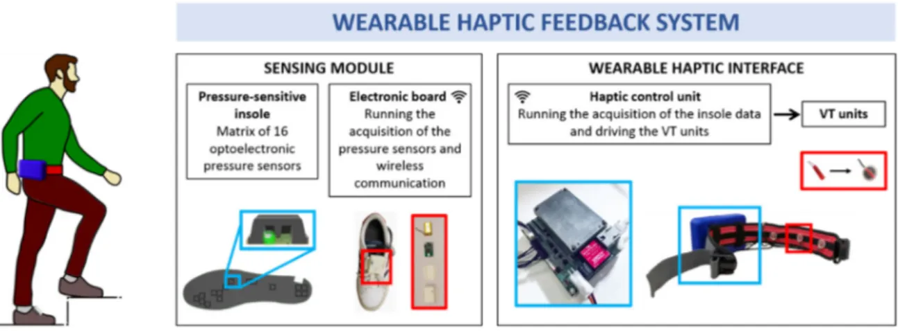 Figure 2. Schematic representation of the electronic systems integrated in the sensing module and  wearable haptic interface