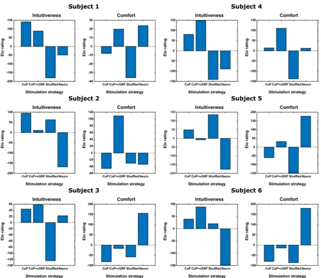 Figure 4. Results on Elo rating of intuitiveness and comfort of stimulation strategies, for each subject