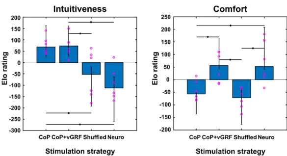 Figure 4. Results on Elo rating of intuitiveness and comfort of stimulation strategies, for each subject