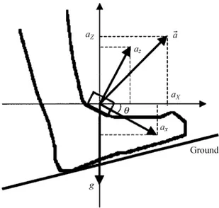 Fig. 1. Schematic representation of the measurement setup. The IMU is attached to the instep of the foot