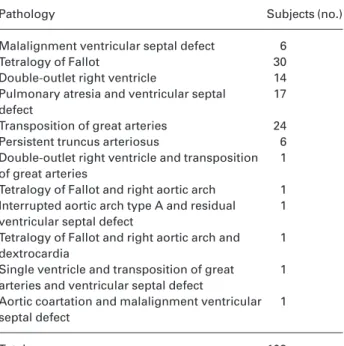 Table 1 Conotruncal heart defects affecting the studied chil- chil-dren.