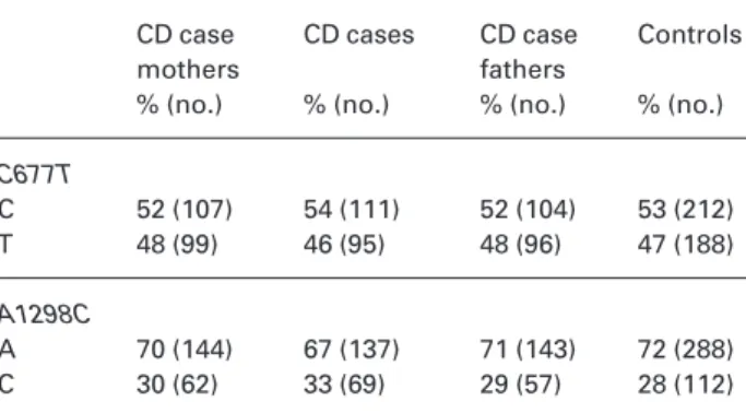 Table 3 indicates the distribution of MTHFR genotypes in CD cases, their parents and controls, respectively.
