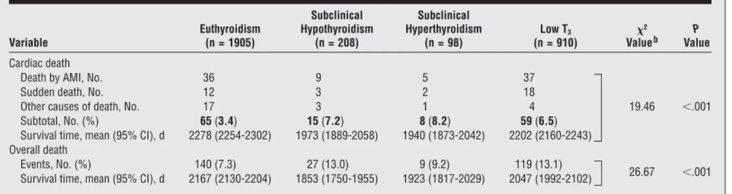 Table 2. Survival Data for Cardiac and Overall Deaths by Thyroid Status a