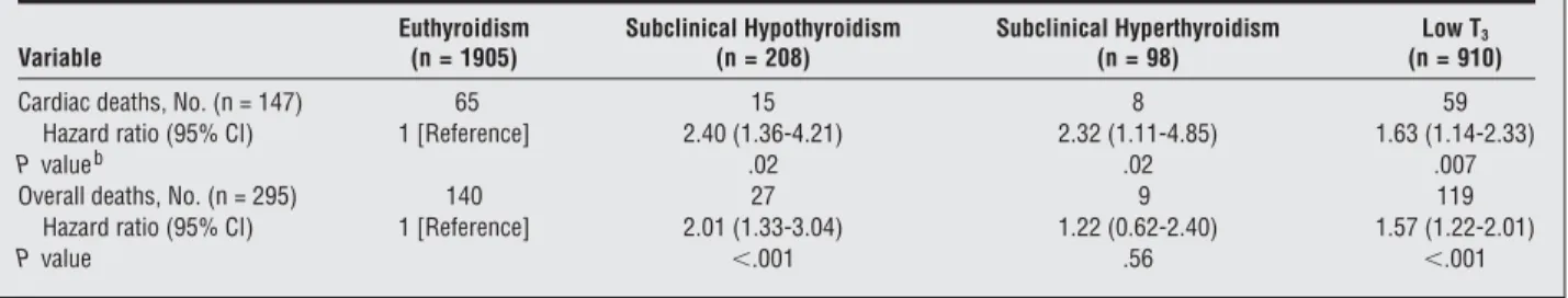 Table 4. Hazard Ratios a for Cardiac Death by Thyroid Status b in Ischemic and Nonischemic Heart Disease