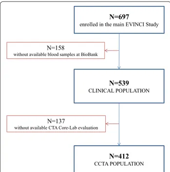 Fig. 1  Study flow diagram. After exclusions, 539 subjects had a  completed clinical profile and available blood samples for PCSK9  testing