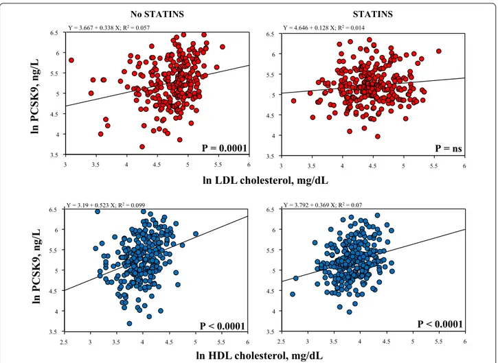 Fig. 4  Effects of statin use on the relationships between PCSK9 and LDL and HDL cholesterol