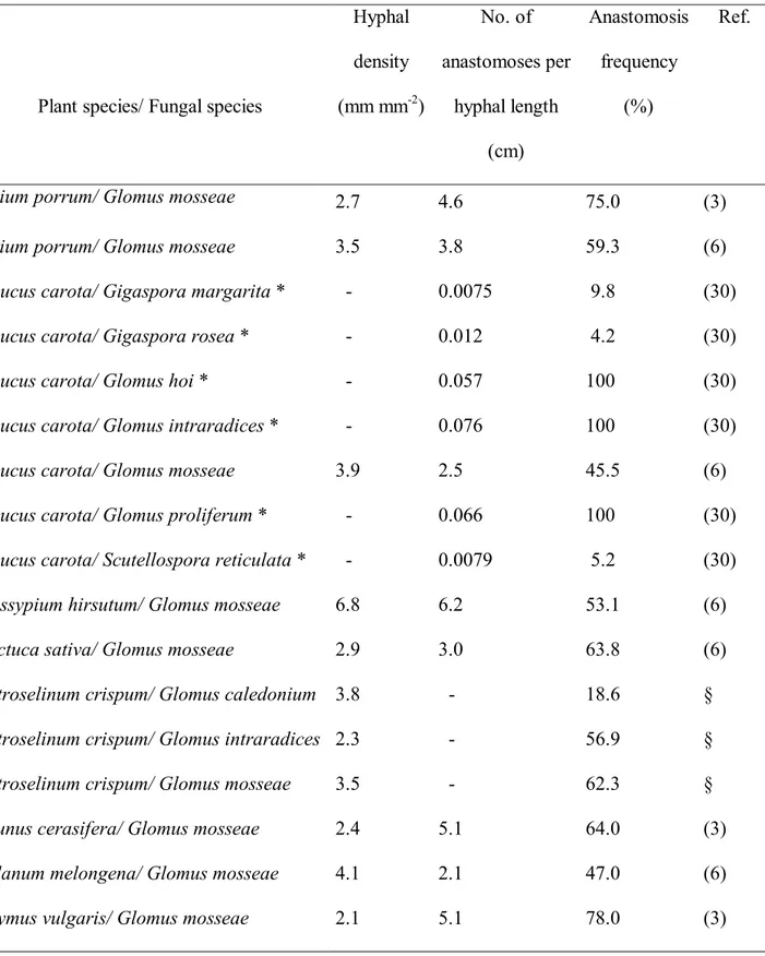 Table 1. Extension and interconnectedness of extraradical mycelial networks produced by AM fungi  living in symbioses with different plant species