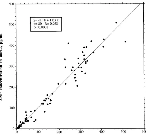 TABLE 2. Infusion studies: mean steady state concentrations of labeled ANP normalized by the infusion rate (IR) and main kinetic parameters