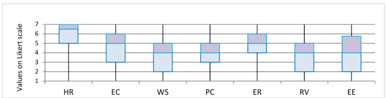 Figure 7. Box-plot for the utility of WrGIs/SuDSs perceived by stakeholders on a Likert scale from 1  (very  low)  to  7  (very  high):  HR  (flood  risk  control),  EC  (erosion  control),  WS  (water  storage),  PC  (pollution control), ER (environmental