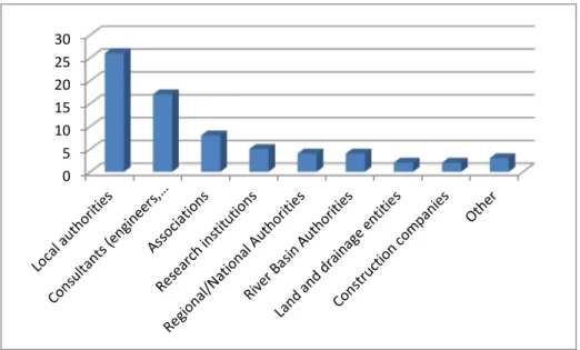 Figure 2. Number of completed questionnaires received per type of stakeholder. 