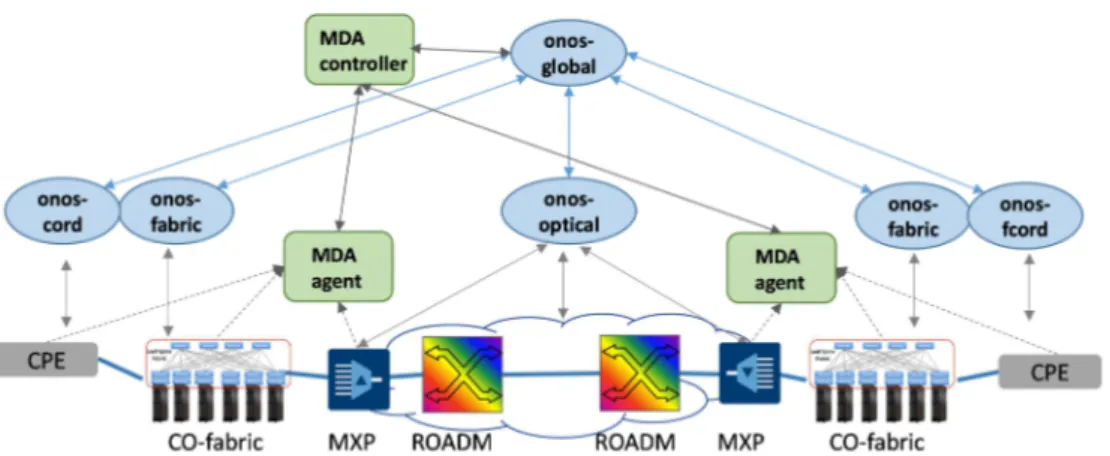 Fig. 1:  Network controllers view and monitoring architecture