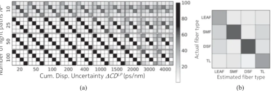 Fig. 8. (a) Confusion matrices for different number of light paths N LP and uncertainty on the accumulated chromatic dispersion ΔCD LP 