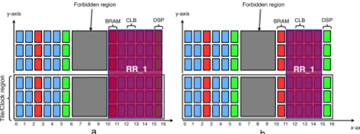 Figure 4: Illustration of the automatic Vivado resizing. (a) A RR that causes a back-to-back violation, and (b) the same RR after being automatically resized in Vivado.