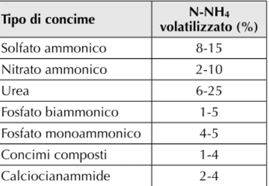 Tabella  8.  Perdite  di azoto  ammoniacale per  volatilizzazione  espresse  in  percentuale   del-l’azoto apportato per concimi non interrati.