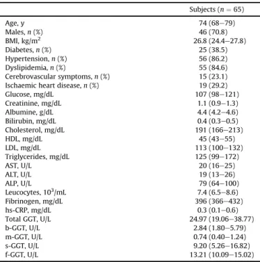 Table 1 Patients' characteristics. Subjects (n ¼ 65) Age, y 74 (68e79) Males, n (%) 46 (70.8) BMI, kg/m 2 26.8 (24.4e27.8) Diabetes, n (%) 25 (38.5) Hypertension, n (%) 56 (86.2) Dyslipidemia, n (%) 55 (84.6) Cerebrovascular symptoms, n (%) 15 (23.1)