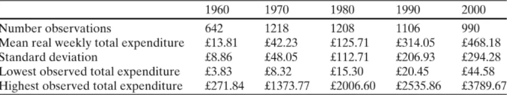 Table 3 Summary income statistics of three person household in FES data, 1960–2000