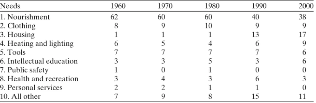Table 4 Budget shares for the lowest income decile, 1960–2000