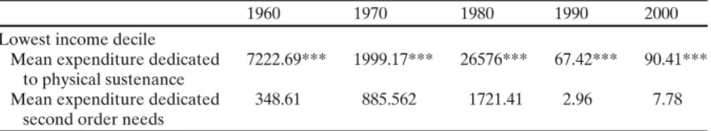 Table 5 Mean comparison test for lowest income decile, 1960–200