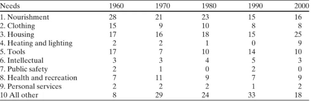 Table 6 Budget shares for the highest income decile, 1960–2000