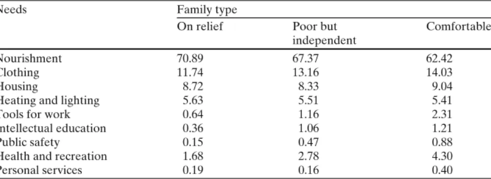Table 2 Budget shares of belgian workmen’s families