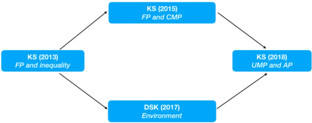 Figure 4: Evolution of the KS model, for the versions that affect the model here presented.