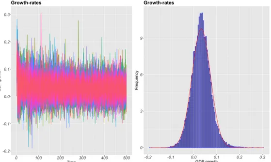 Figure 6: Left panel: GDP growth rate time series for each MonteCarlo run. Right panel: MonteCarlo pooled growth rates distribution (histogram) versus a normal distribution with equivalent mean and standard deviation (red kernel density).