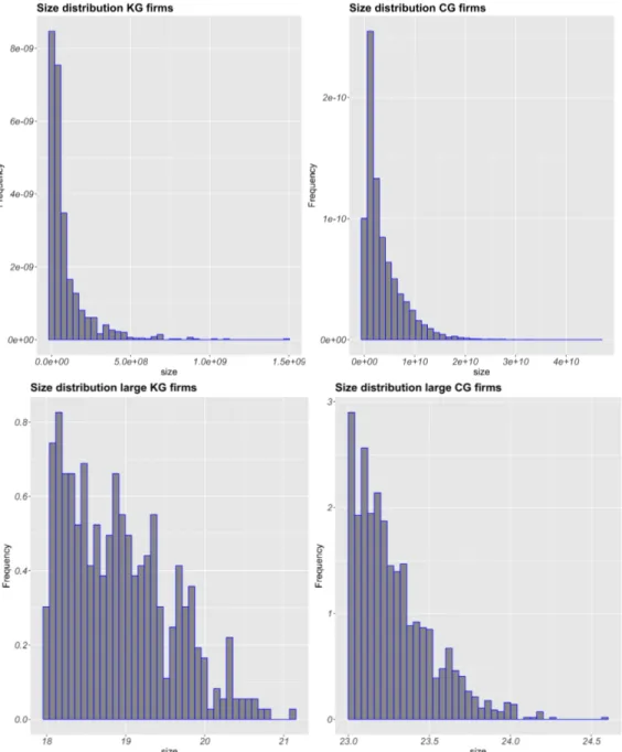 Figure 12: Size distributions of all firms (upper panels) and log-size distribution of large firms (lower panels)