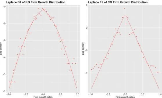 Figure 13: Laplace fit of the growth rate distributions of firms. Left: capital goods sector