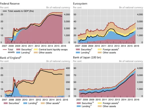 Figure 1: Assets of the four major central banks.
