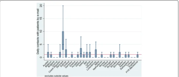 Fig. 2 Box plot of the number of daily email contacts per country. Variability among the 31 European countries of the QUALICOPC survey: within countries (dimension of the boxes, position of the median and upper and lower quartiles) and among countries (com