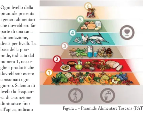 Figura 1 - Piramide Alimentare Toscana (PAT) 