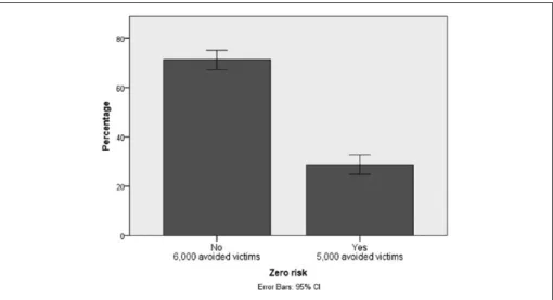 Figure 7.  Distribution of respondents by preference for the elimination of risk and number  of deaths avoided overall (experiment 7).