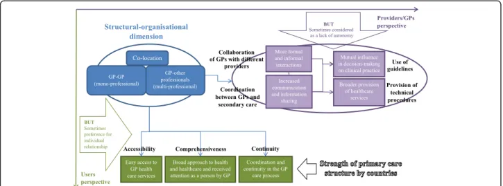 Fig. 1 Relationships between GP co-location and GPs ’ and patients’ experiences: conceptual framework of the study