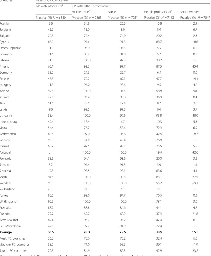 Table 2 Distribution of the independent variables by country Countries Type of GP co-location