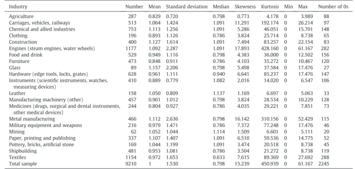 Table 9 reports descriptive statistics for WRI*scores across industries. Table 9 suggests the existence of systematic differences in WRI* scores across industries