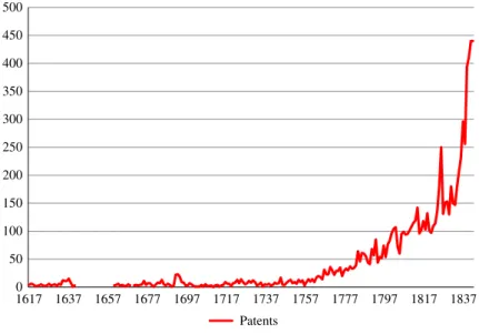 Fig. 1. Number of English patents granted per year.