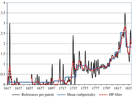 Fig. 1 shows the annual number of granted patents over the period 1617 –1841. The gap in the series corresponds to the period of the civil war, Commonwealth and the Protectorate (1641 –1660) when the patent system was practically dismantled and no patents 