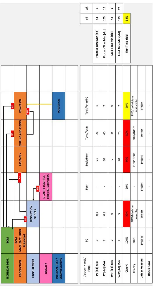 Fig. 5: Current state Makigami for Production department. 