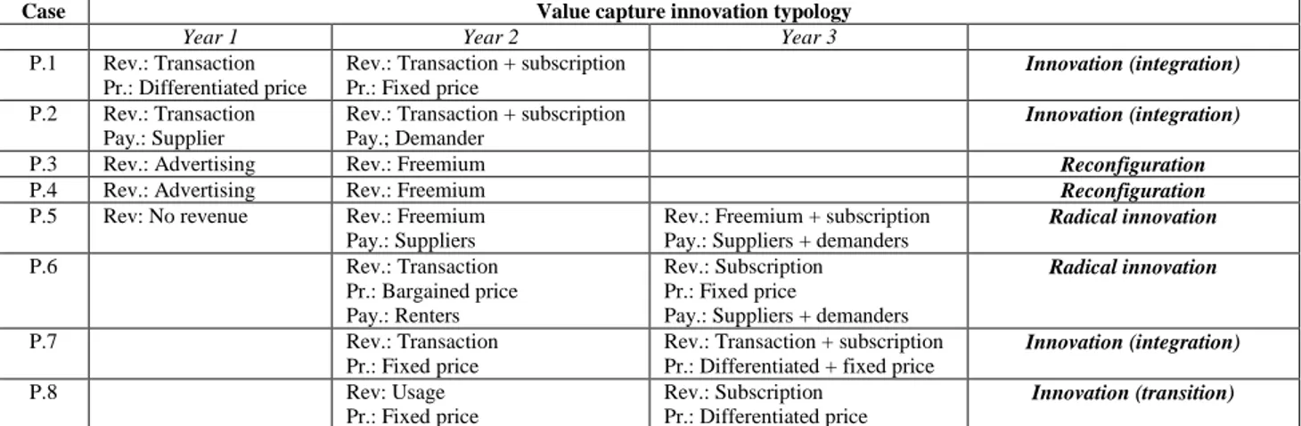 Tab. 3: Value capture innovation typologies in the cases 