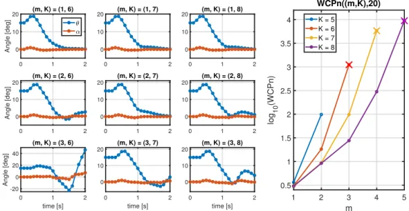 Figure 8 Results related to the job killed strategy. Plots on the left: state trajectories for the H/M sequence that leads to the worst-case performance under different (m, K) constraints